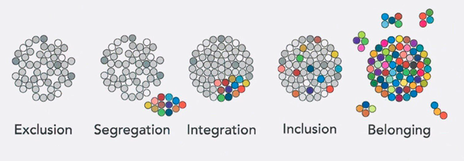 A graphic displaying the progression from exclusion to belonging through the use of circles and colour.