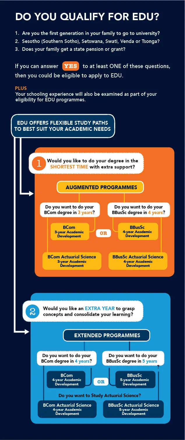 Qualifying for the EDU - infographic