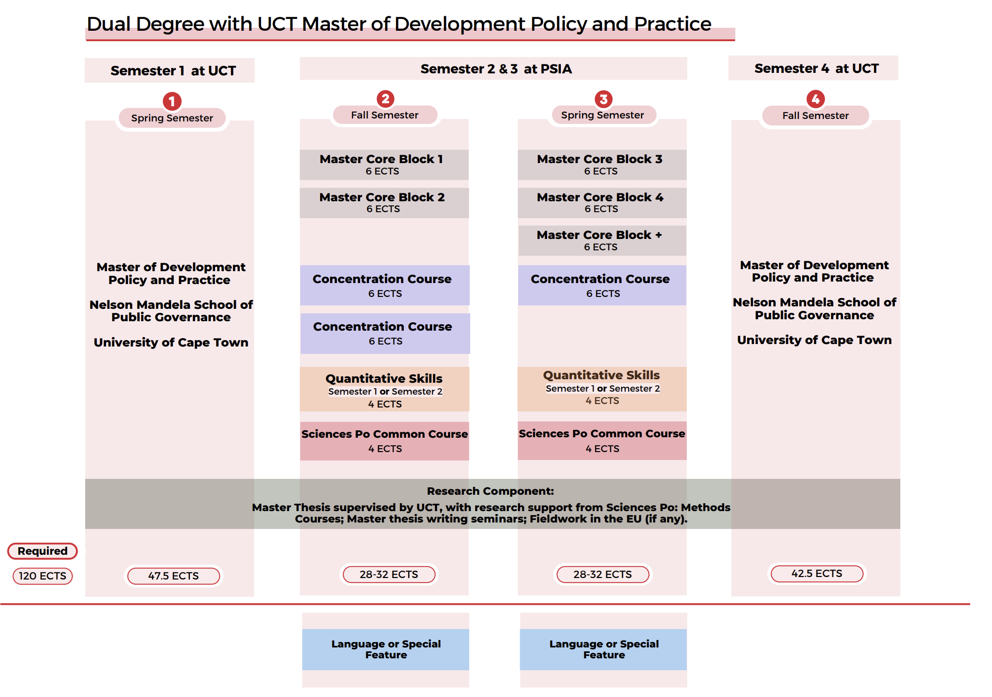 SciencesPo MDPP programme overview