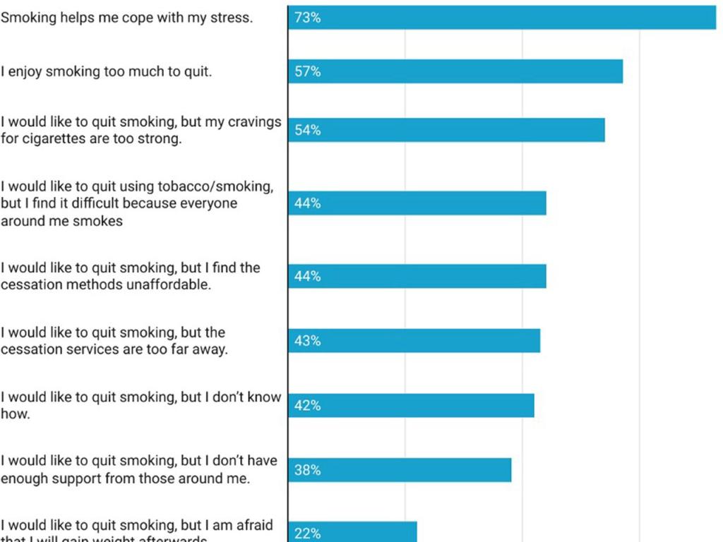 Responses to the question ‘Which of the following describes your thinking about quitting smoking?