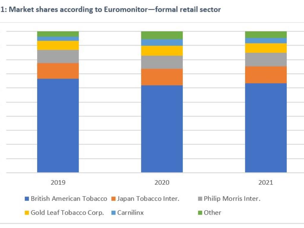 Report Figure Market shares according to Euromonitor—formal retail sector